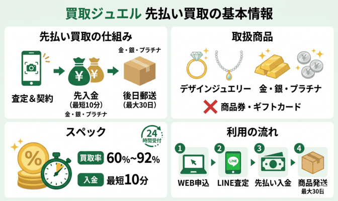 買取ジュエルの先払い買取サービスの基本情報