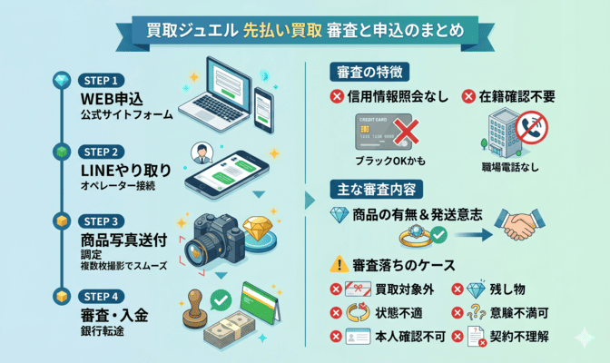 買取ジュエルの先払い買取の審査と申込方法