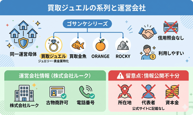 買取ジュエルの先払い買取の系列と運営会社