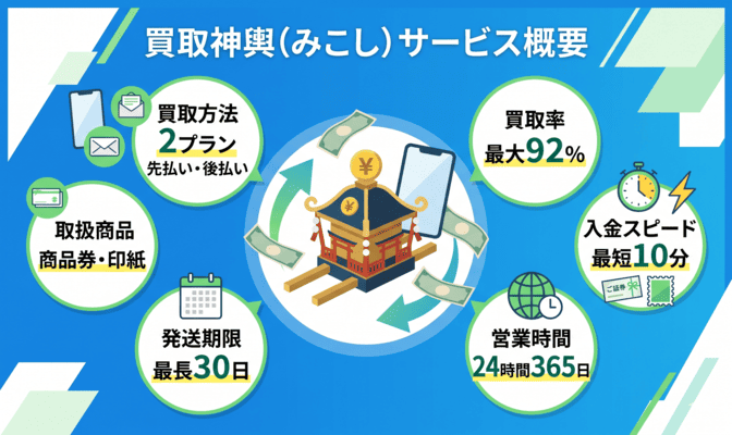 買取神輿(みこし)の先払い買取サービス概要
