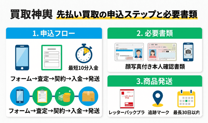 買取神輿(みこし)先払い買取の申込ステップと必要書類