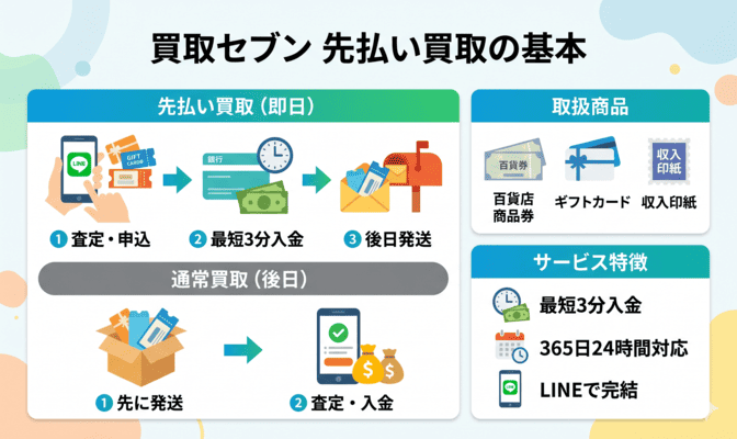 買取セブンの先払い買取サービスの基本情報