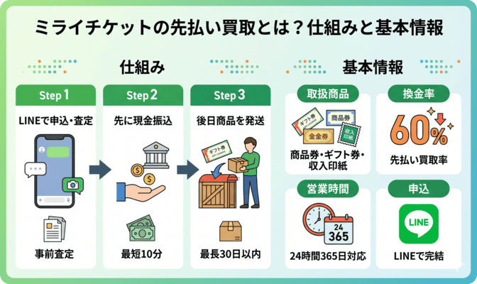 ミライチケットの先払い買取とは?仕組みと基本情報