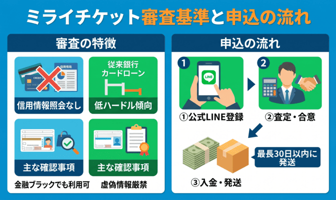 ミライチケットの審査基準と申込の流れ