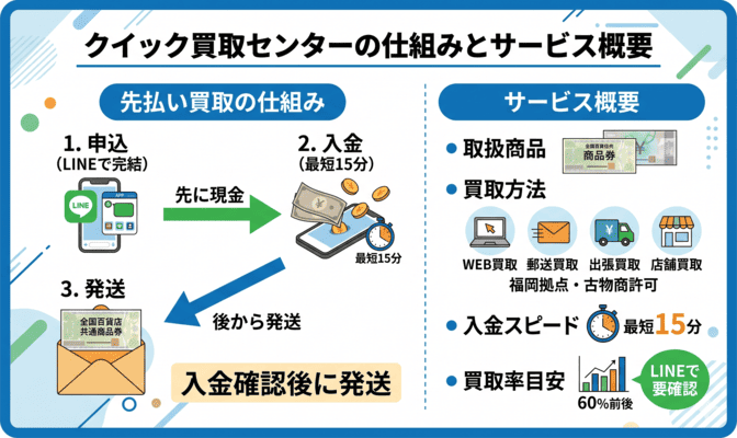 クイック買取センターとは?先払い買取の仕組みとサービス概要