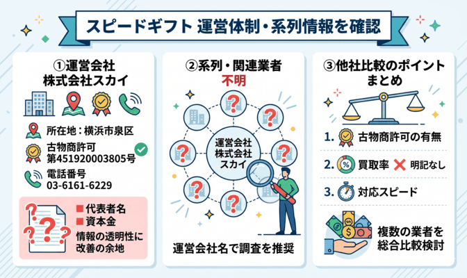 スピードギフト先払い買取の系列・運営会社情報