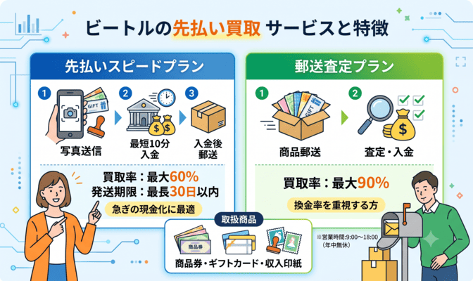 ビートルの先払い買取のサービスと特徴を解説