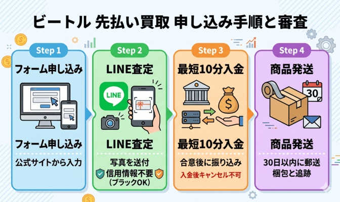 ビートルの先払い買取の審査と申し込み手順