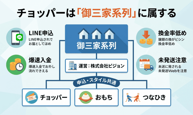 チョッパーの先払い買取の系列は御三家系列