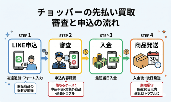 チョッパーの先払い買取の審査と申込の流れ