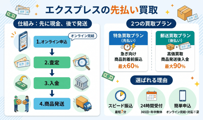 エクスプレスの先払い買取とは?基本情報を解説
