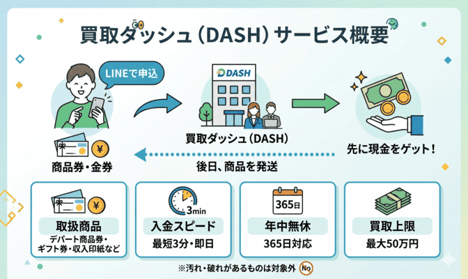 買取ダッシュ(DASH)先払い買取のサービス概要