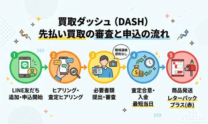 買取ダッシュ(DASH)先払い買取の審査と申込の流れ