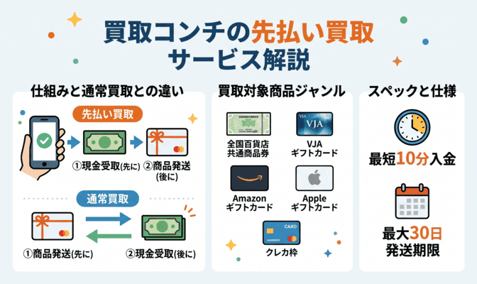買取コンチの先払い買取とは?サービスを解説