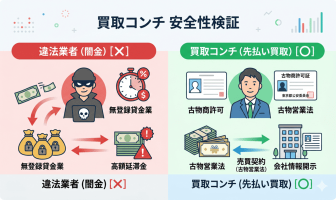 買取コンチの先払い買取は闇金なのか?安全性を検証