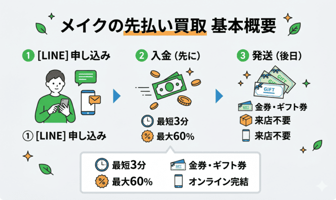 メイクの先払い買取とは？サービスの基本概要
