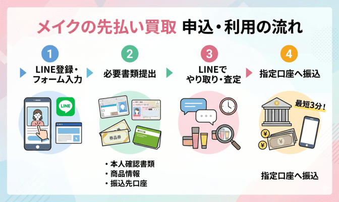メイクの先払い買取の申込方法と必要書類