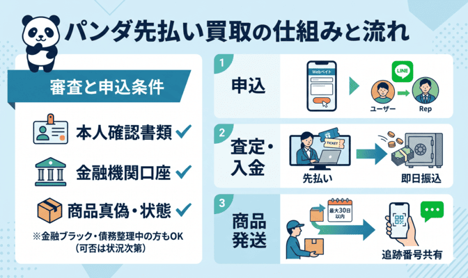 パンダ先払い買取の審査基準・申込から入金まで