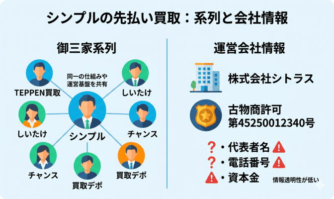 シンプルの先払い買取の系列と運営会社情報