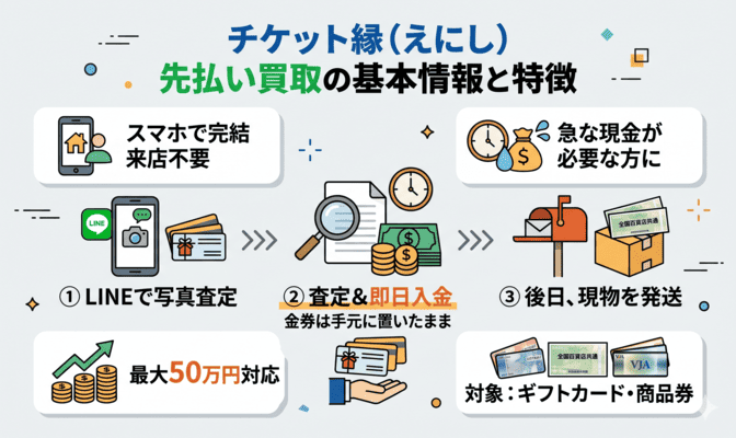 チケット縁(えにし)先払い買取の基本情報と特徴